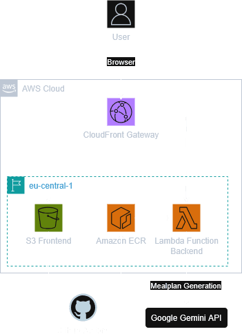 KetoCalculator AWS architecture: a user browser reaches a CloudFront gateway, which serves the React frontend from an S3 bucket in eu-central-1 and routes API requests to a Lambda function backend, with container images stored in Amazon ECR. Meal plan generation calls the Google Gemini API.